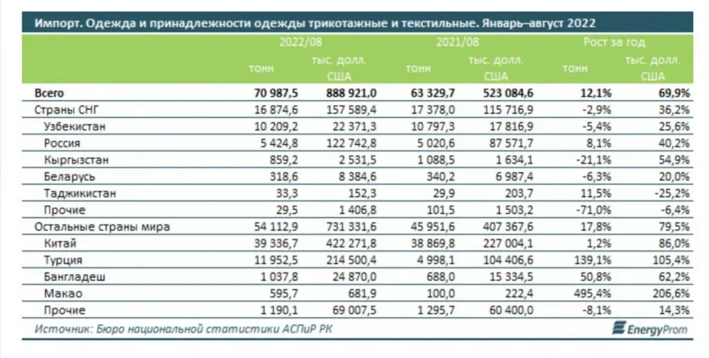 В этом году импорт трикотажной и текстильной одежды в Казахстан составил 71 тыс. тонн на сумму $888,9 млн