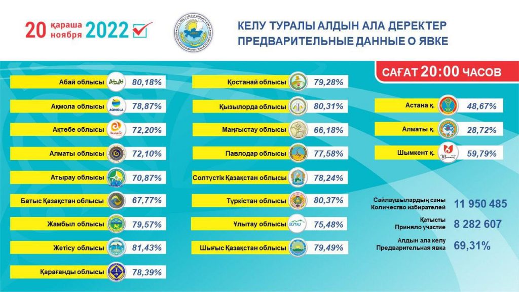 По состоянию на 20:00 69,31% избирателей проголосовали на выборах