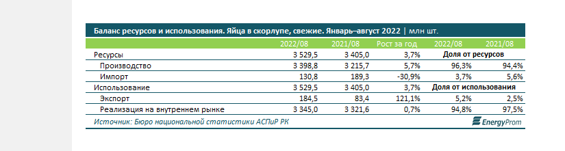 Почти на 15% подорожали куриные яйца в 2022 году в Казахстане - Bizmedia.kz
