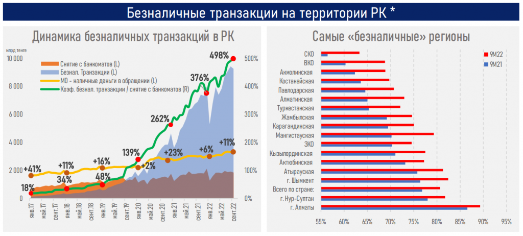 Почти все казахстанцы пользуются безналом, лишь 1 и 5 платит наличкой в 2022 году - Bizmedia.kz