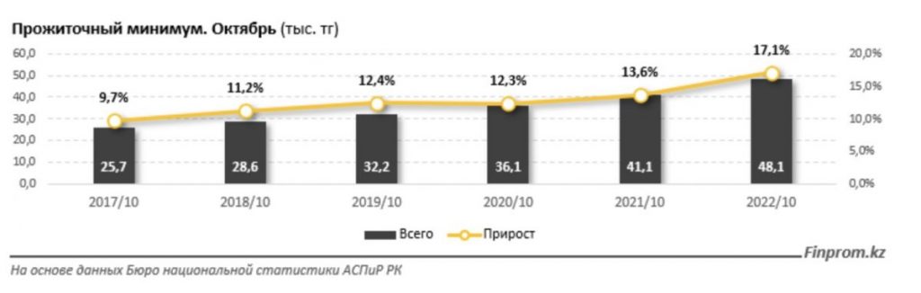 Прожиточный минимум в Казахстане вырос на 17% за год - bizmedia.kz