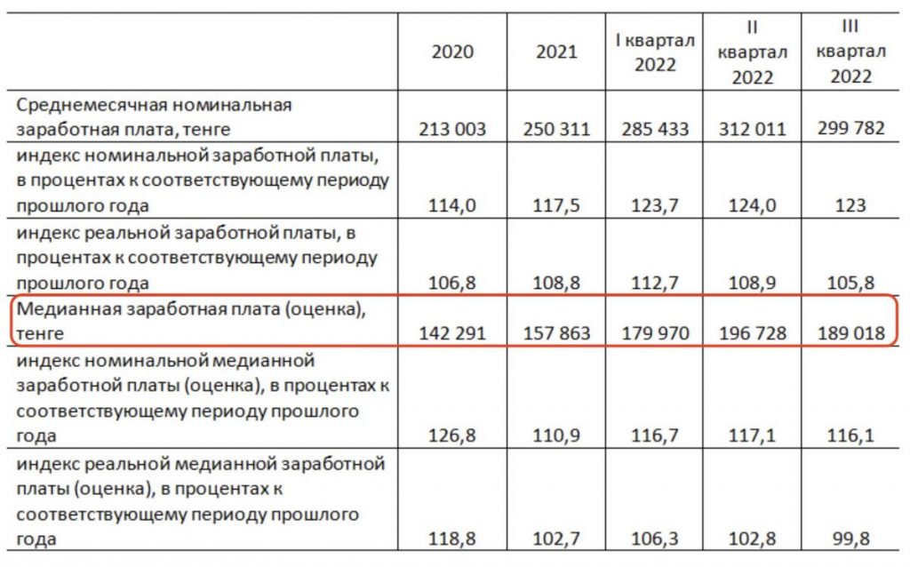 Реальная медианная зарплата в Казахстане за год практические не выросла