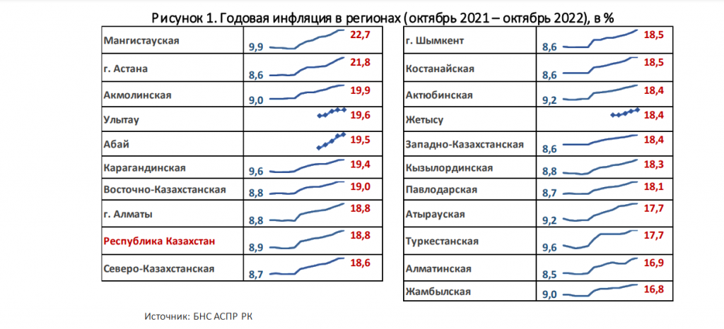 Названы регионы Казахстана, в которых быстрее росла инфляция в октябре 2022 года - Bizmedia.kz