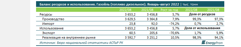 В Казахстане дизель подорожал на 13% за 2022 год - Bizmedia.kz