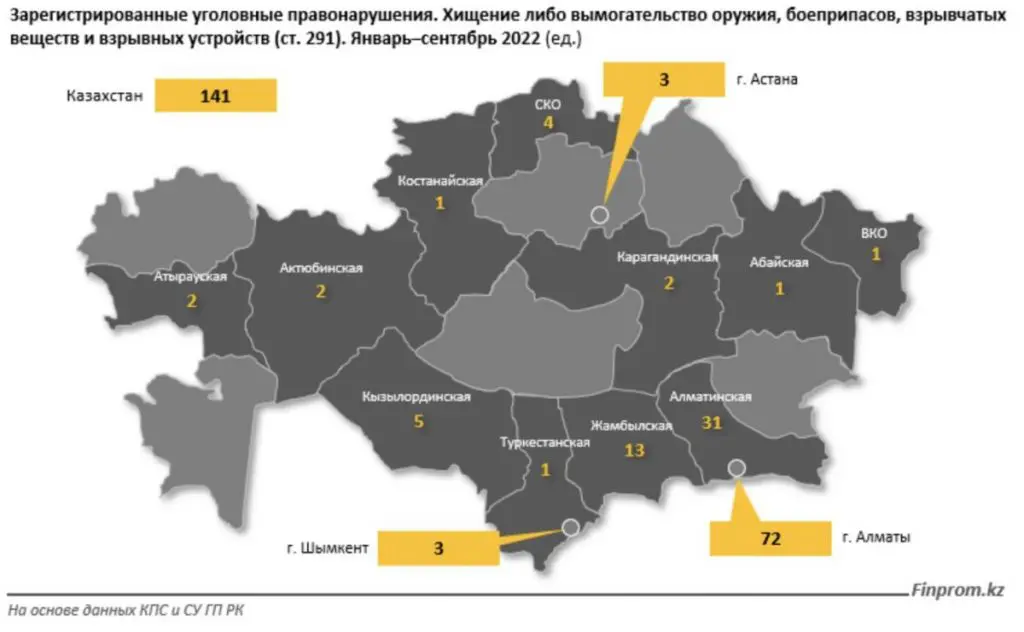 Большинство правонарушений произошло в Алматы