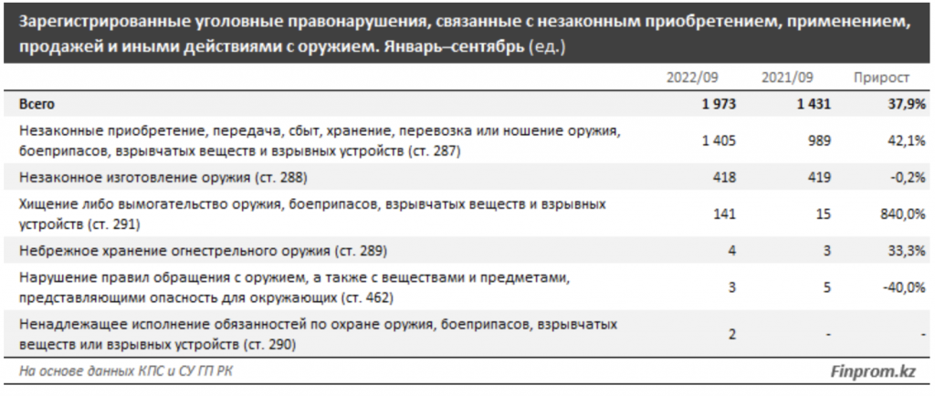 В Казахстане наблюдается всплеск преступлений, связанных с незаконным оборотом оружия - bizmedia.kz