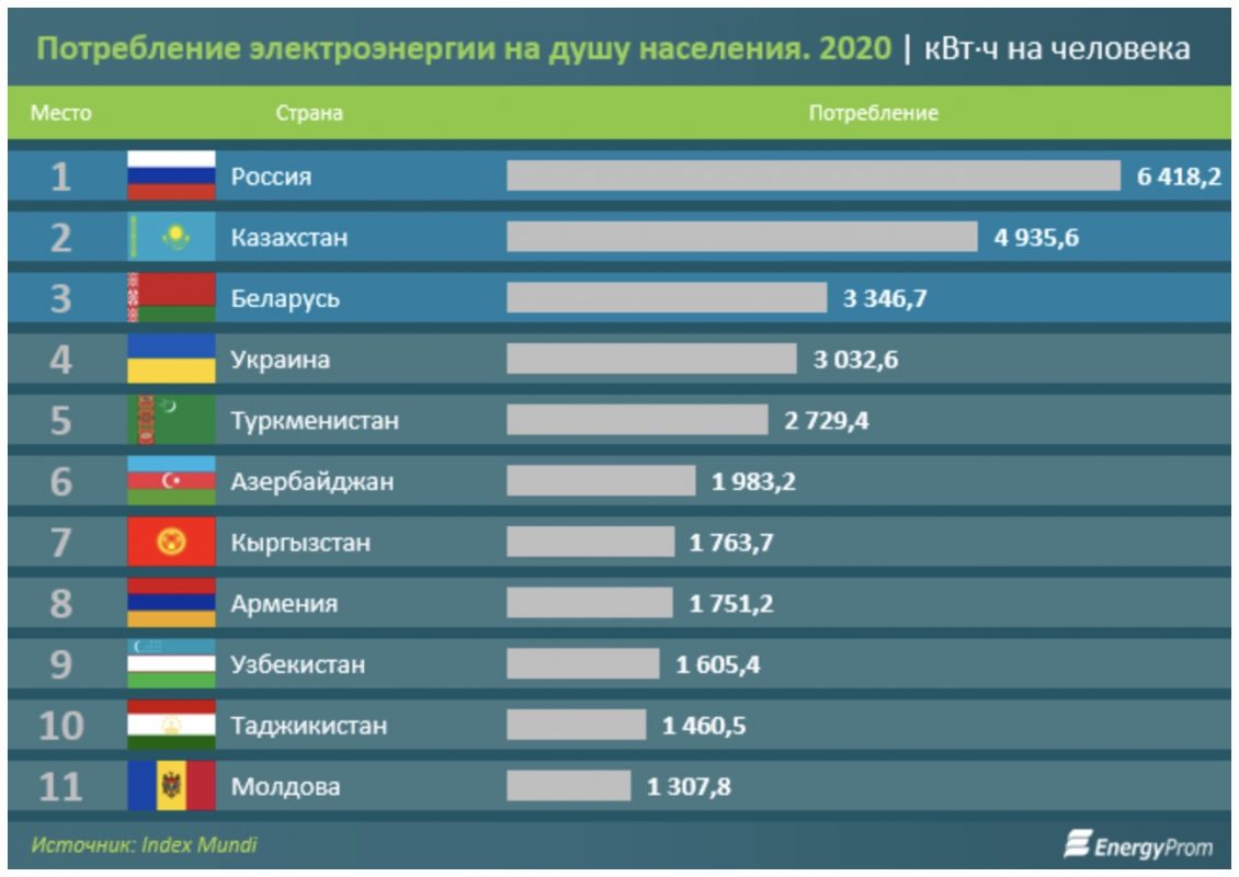 В РК показатель потребления электроэнергии на душу населения один из ...