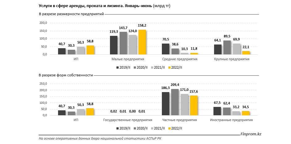 В Казахстане прокат, аренда и лизинг авто сократились на 1,4% в 2022 году - Bizmedia.kz