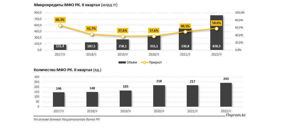В Казахстане рынок микрокредитования вырос на 58% за год - Bizmedia.kz