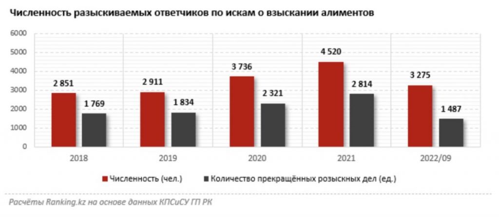 Cреднее количество лиц, ежегодно разыскиваемых в связи с уклонением от уплаты алиментов, составляет 3,5 тыс. человек. В Казахстане упал процент поимки лиц, совершивших тяжкие преступления с 65,4% до 41,9%