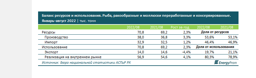 В Казахстане за 2022 год рыба подорожала на 24% - Bizmedia.kz