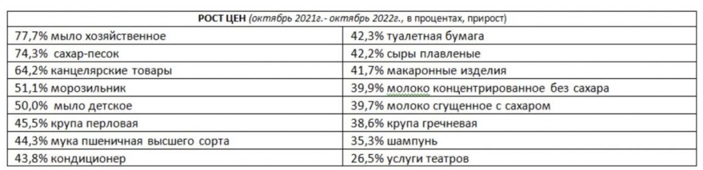 В октябре 2022 года месячная инфляция в Казахстане составила 1,6%, годовая – 18,8% - bizmedia.kz