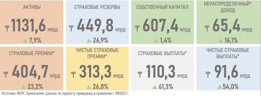 В условиях инфляции в Казахстане темпы роста страховых выплат превысили темпы роста страховых премий в 2,6 раз. За 9 месяцев 2022 года активы КОС выросли на 7,9% до ₸1 131,6 миллиарда