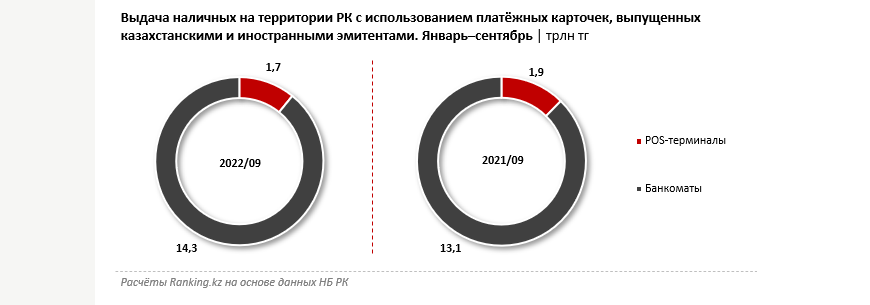 За 2022 год казахстанцы обналичили с платежных карт 16 триллионов тенге. Bizmedia.kz