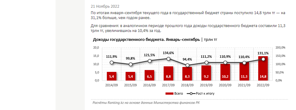 За 2022 год в бюджет Казахстана поступило 14,8 трлн тенге. Bizmedia.kz