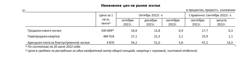 За год вторичное жилье в Казахстане подорожало на 27,1%. Bizmedia.kz