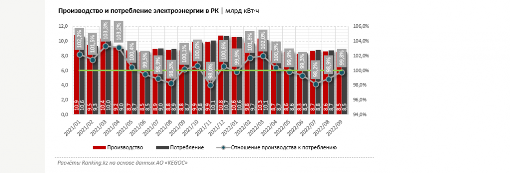 Зимой 2023 года в Казахстане будет не хватать электроэнергии - Bizmedia.kz