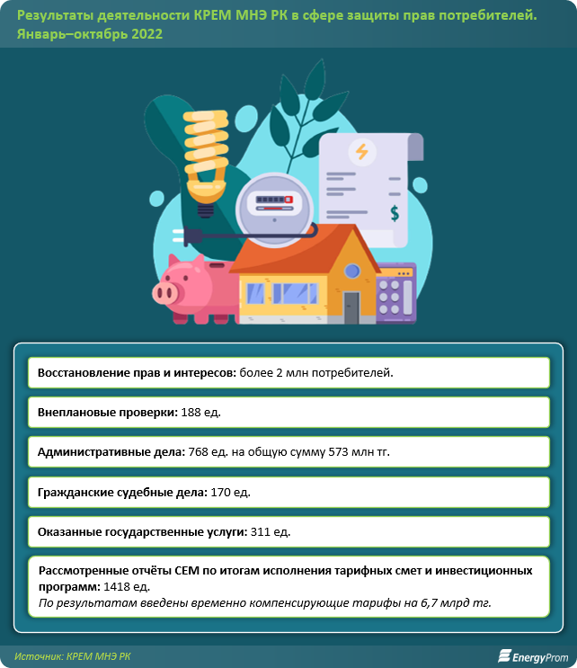 Куда обращаться, если в Казахстане проблемы с комуслугами — Bizmedia.kz
