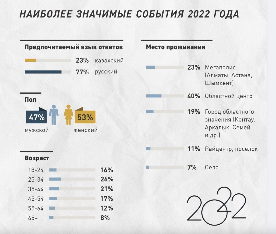 54% казахстанцев назвали январские события самым главным потрясением в 2022 году