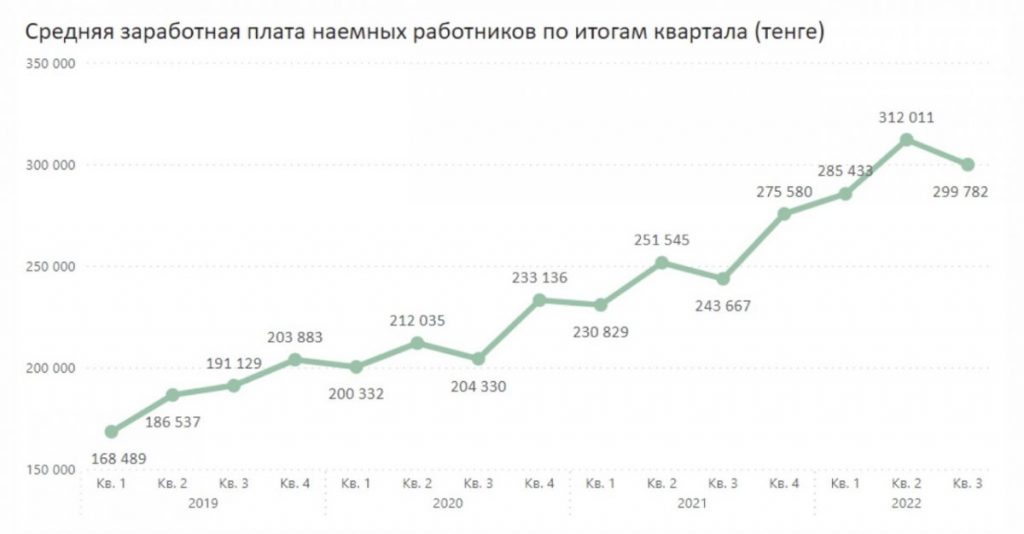 Источник фото: 1cb.kz. Аналитики уверяют, что темпы инфляции в Казахстане ниже темпов роста зарплат.