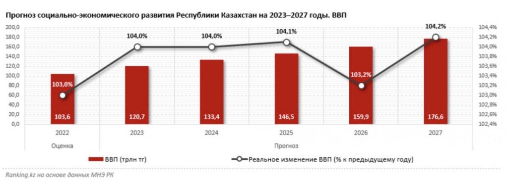 Инфографика: Ranking.kz. Прогноз социально-экономического развития Республики Казахстан на 2023-2027 годы. ВВП. Аналитики: В 2023 году экономика Казахстана ускорится на 4%