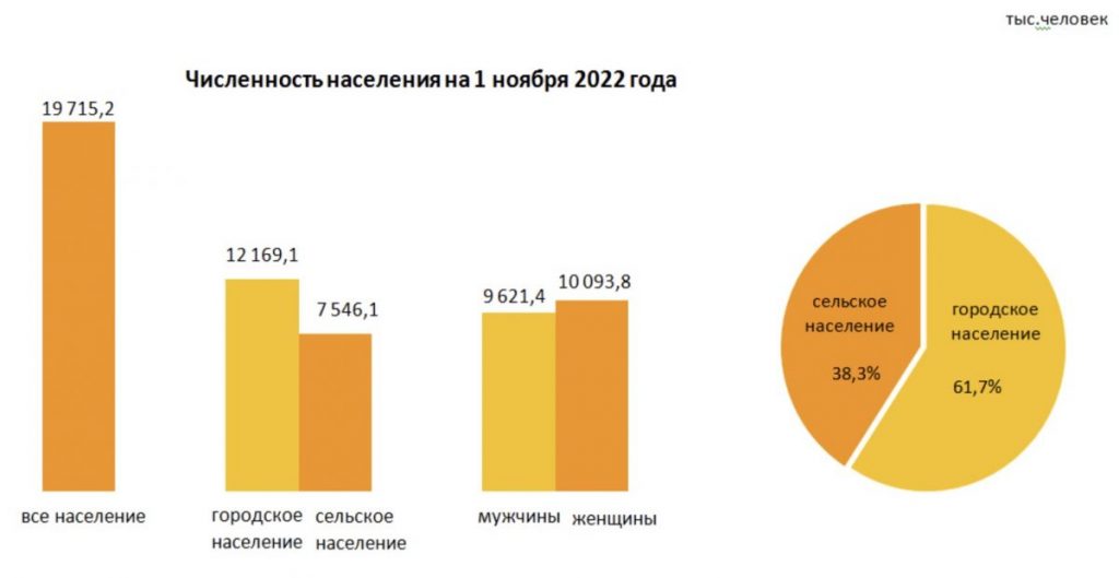 Источник фото: Бюронацстатистики. Бюро Нацстатистики - Население Казахстана выросло на 212 000 человек