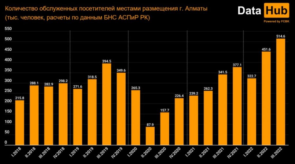 Доходы гостиниц в Алматы превысили 37 млрд тенге за первые 9 месяцев 2022 года