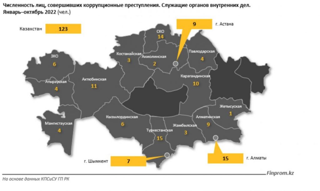 Источник фото: Finprom.kz. Эксперты рассказали, сколько сотрудников органов внутренних дел попалось на коррупции в Казахстане