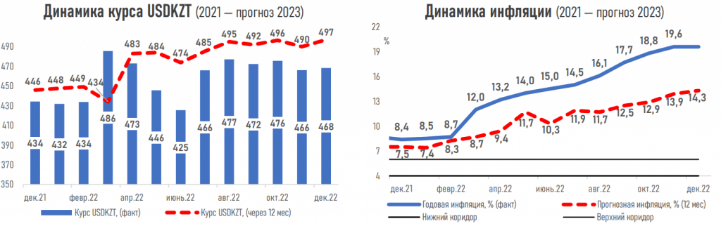 Эксперты считают, что в Казахстане в 2023 году инфляция будет высокой и составит 14,3% - Bizmedia.kz