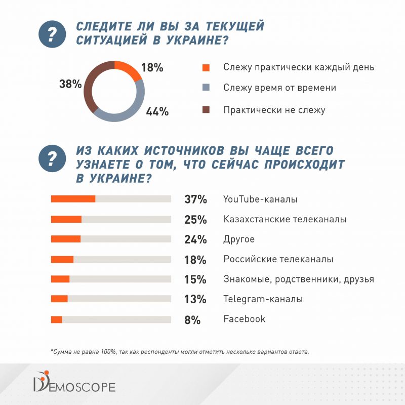Согласно исследованию, основными источниками информации о войне в Украине стали каналы YouTube, которые предпочитают 37% казахстанцев.