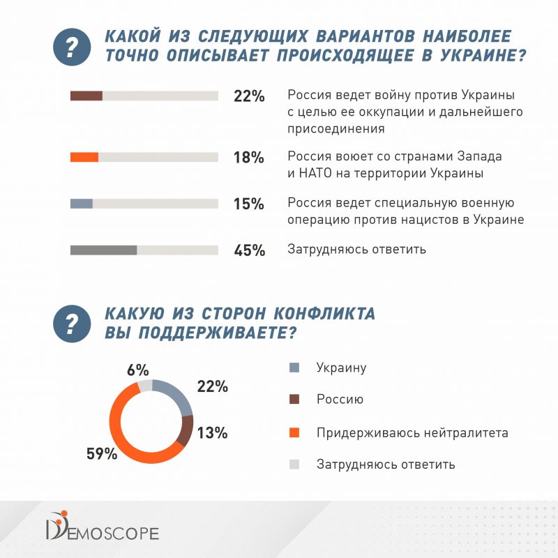 Согласно опросу, 45% казахстанцев затрудняются оценить, что происходит в конфликте между Россией и Украиной.