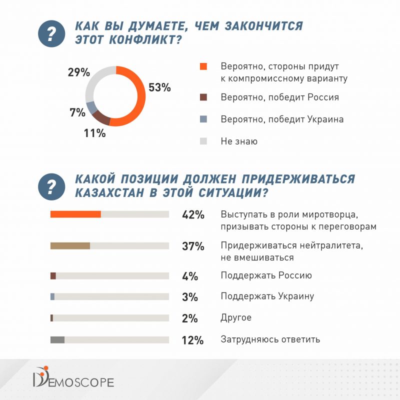 Что касается прогнозирования исхода войны, 53% россиян считают, что будет достигнут компромисс, а 11% полагают, что Россия победит.