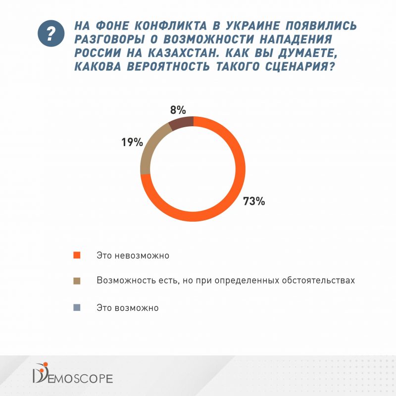 По данным DEMOSCOPE, 73% граждан считают, что нападение России на Казахстан невозможно.