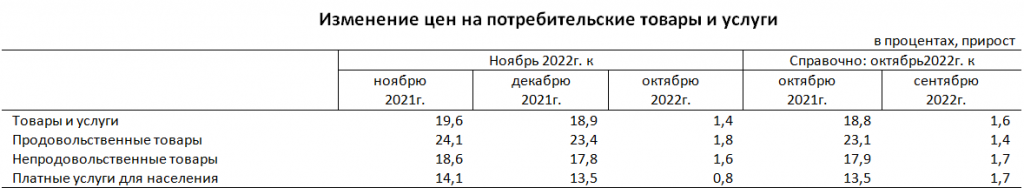 Инфляция в Казахстане по итогам ноября снизилась на 0,2% и составила 19,6% в 2022 году.Bizmedia.kz