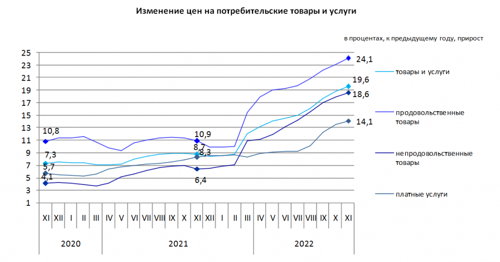Источник фото: Бюро Национальной статистики. Инфляция в Казахстане по итогам ноября снизилась на 0,2% и составила 19,6% в 2022 году