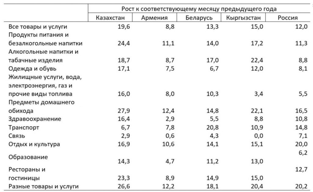 Казахстан стал первым по росту инфляции в ЕАЭС. Bizmedia.kz
