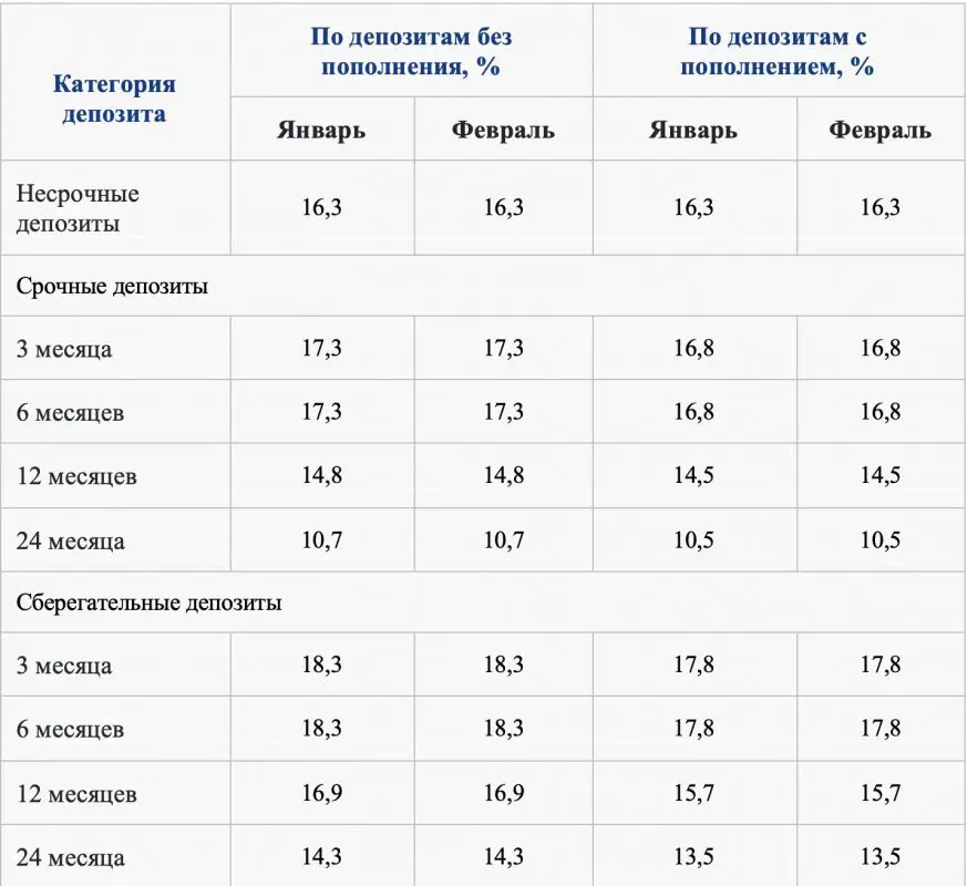 Депозит халык банк проценты