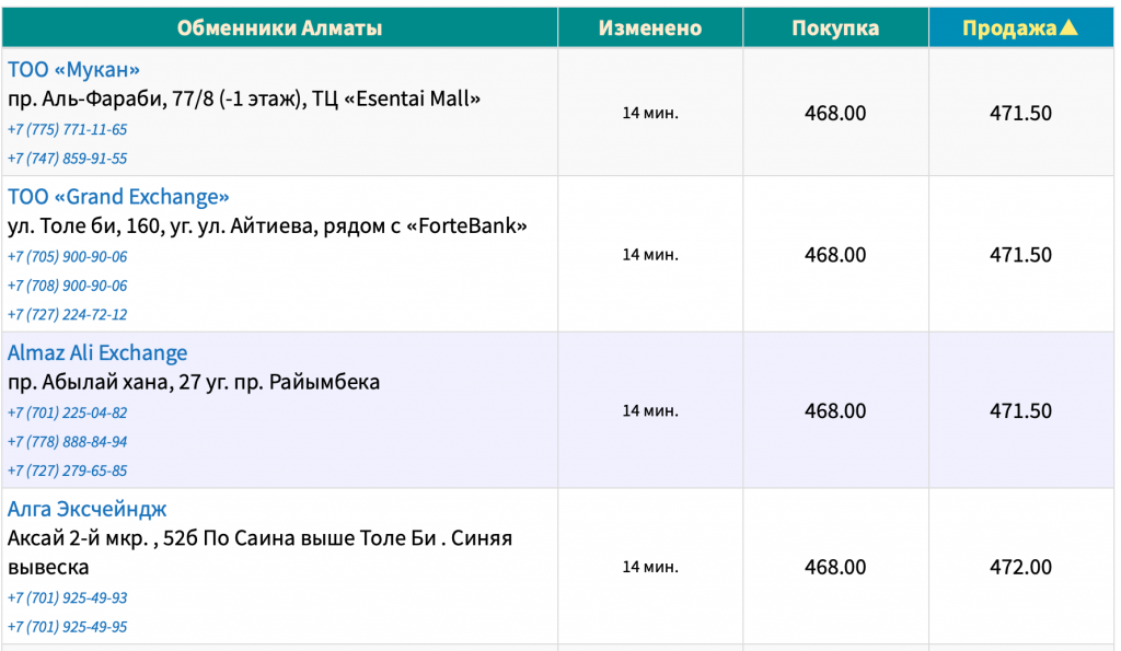 Курс доллара к тенге на сегодня, 1 декабря. Bizmedia.kz