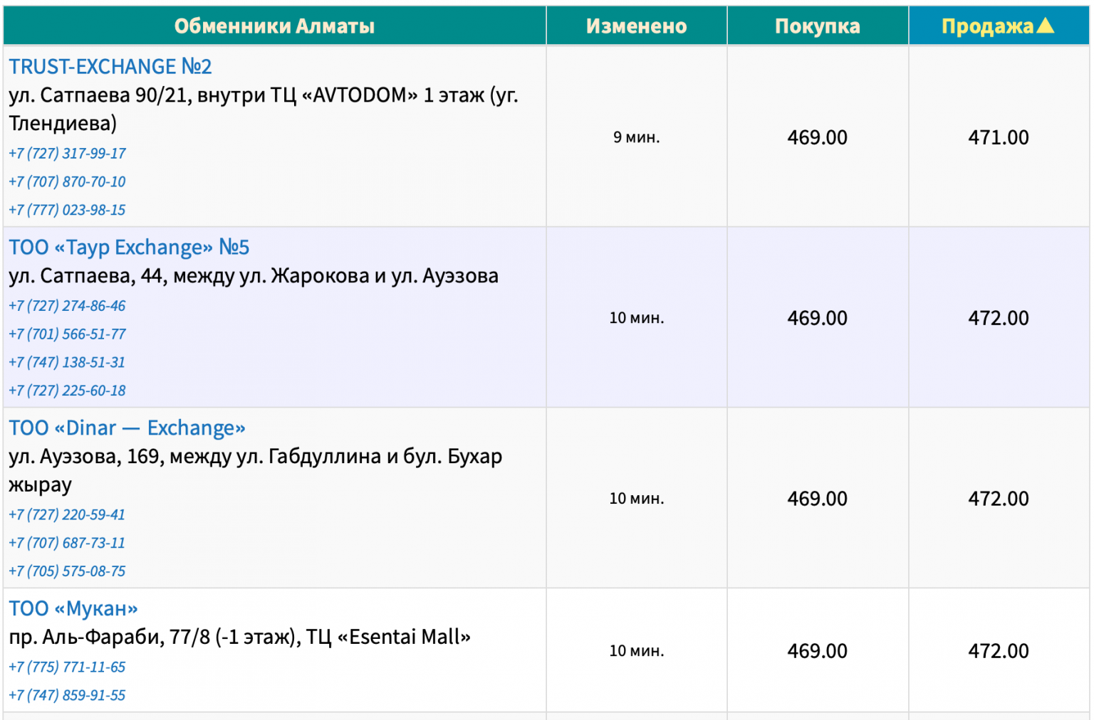 Курс в обменниках казахстана сегодня