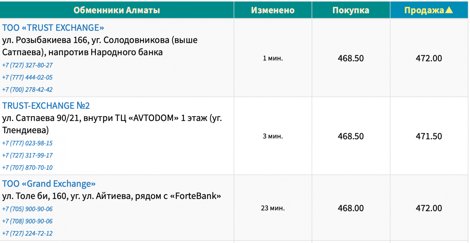 Обменники казахстана на сегодня