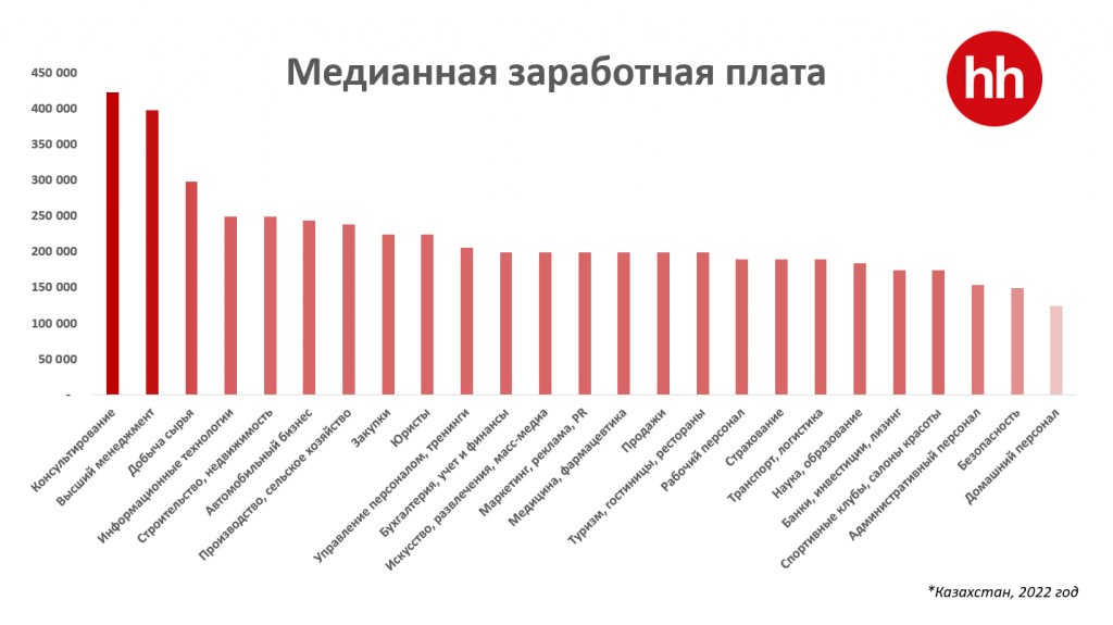 В Казахстане в 2022 году медианная предлагаемая заработная плата составила 204 578 тенге