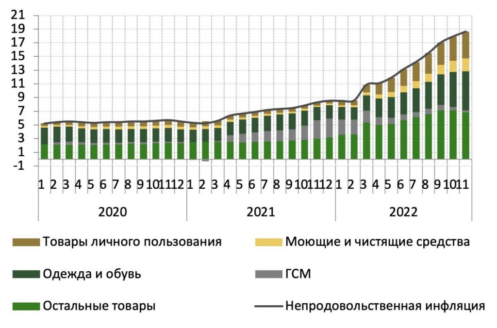 Источник фото: Национальный банк Казахстана. Непродовольственная инфлция в Казахстане на 2022 год