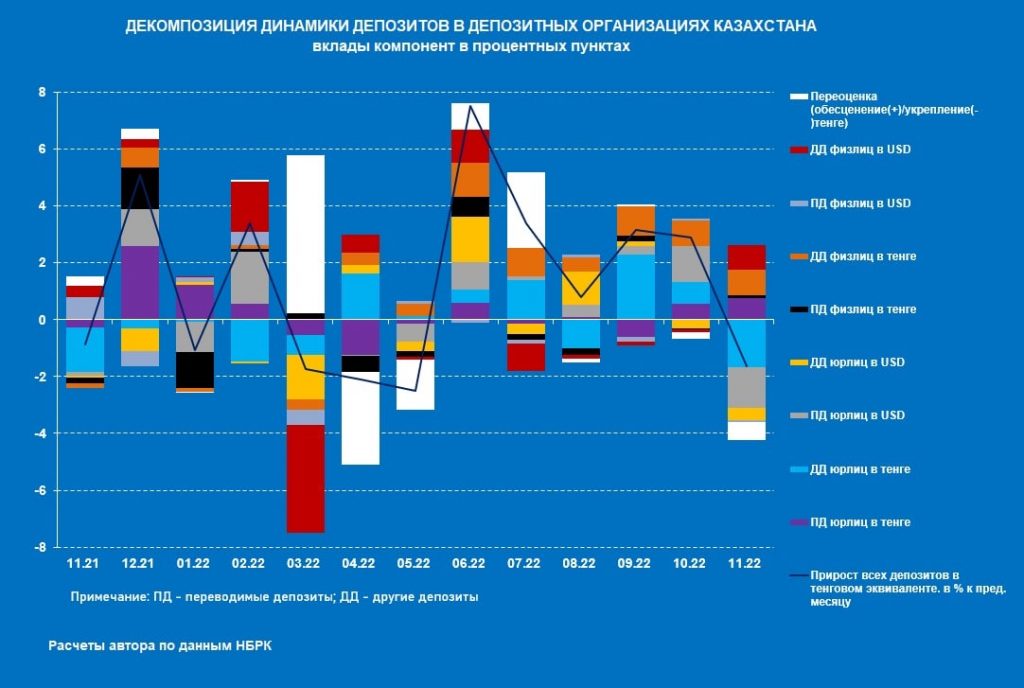 Объем депозитов в Казахстане с октября по ноябрь 2022 сократился на 1,6%