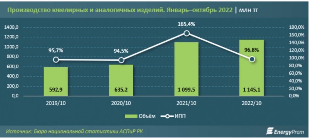Источник фото: Energyprom.kz. С января по октябрь 2022 года производство ювелирных и сопутствующих изделий составило 1,15 млрд тенге, что на 4,1% больше в денежном выражении. Обручальные кольца в Казахстане за год подорожали на 37,6%