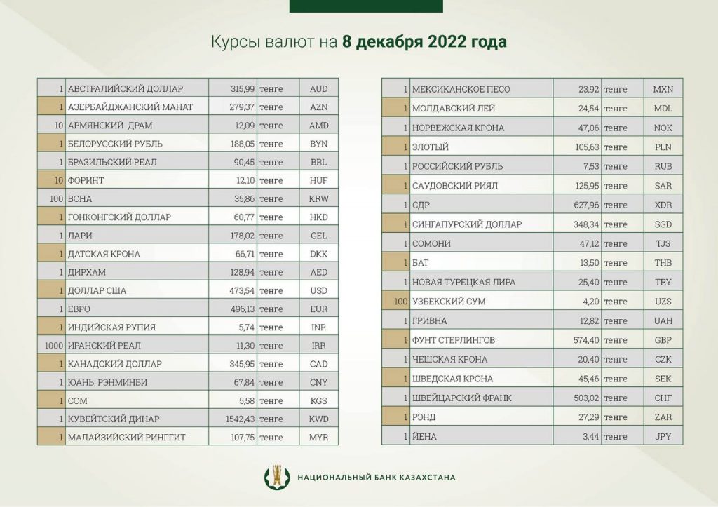 Национальный банк установил официальные курсы доллара и рубля на 8 декабря - Bizmedia.kz