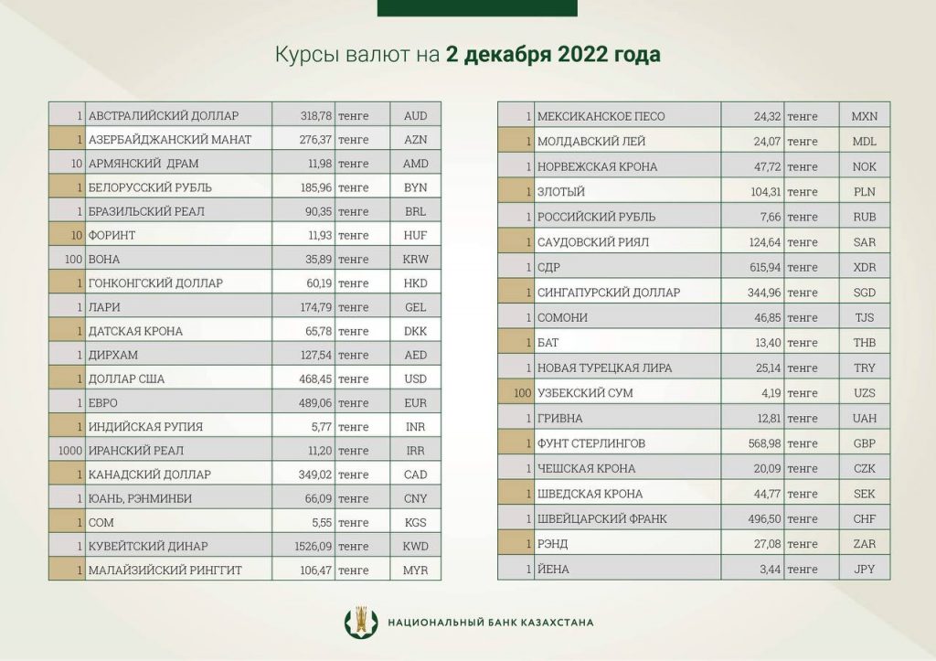 Национальный банк установил официальные курсы доллара и рубля на 2 декабря. Bizmedia.kz