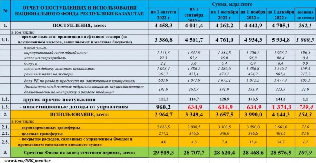 Отрицательный доход Нацфонда за 9 месяцев составил 4,9% или 1 трлн 374 млрд тенге