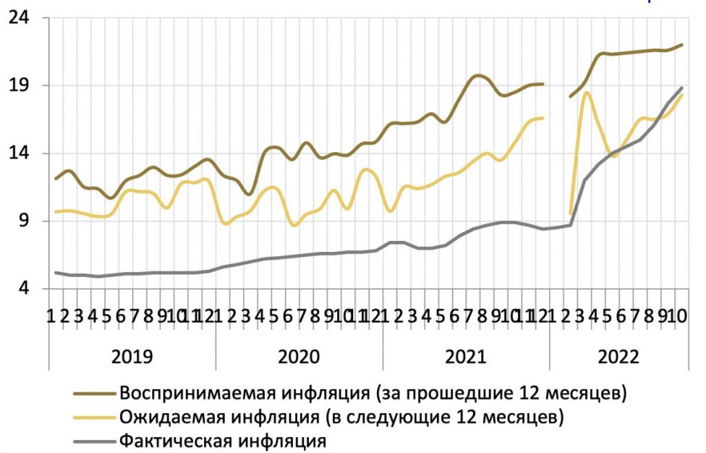 Источник фото: Национальный банк Казахстана. Ожидаемая и фактическая инфляция в Казахстане на 2022 год
