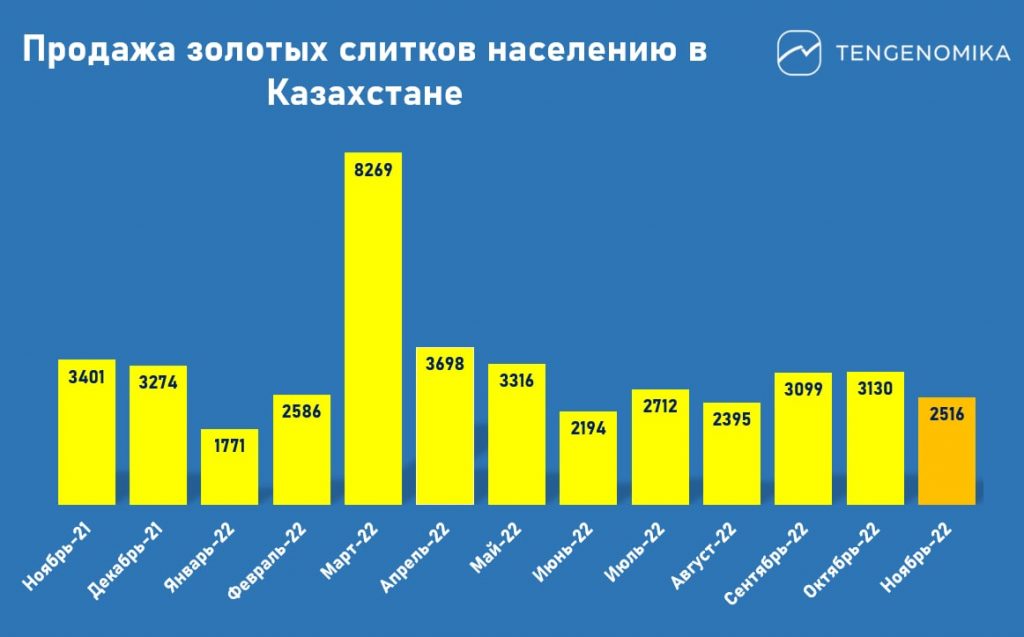 Как покупает золото население Казахстана. Фото: Tengenomika