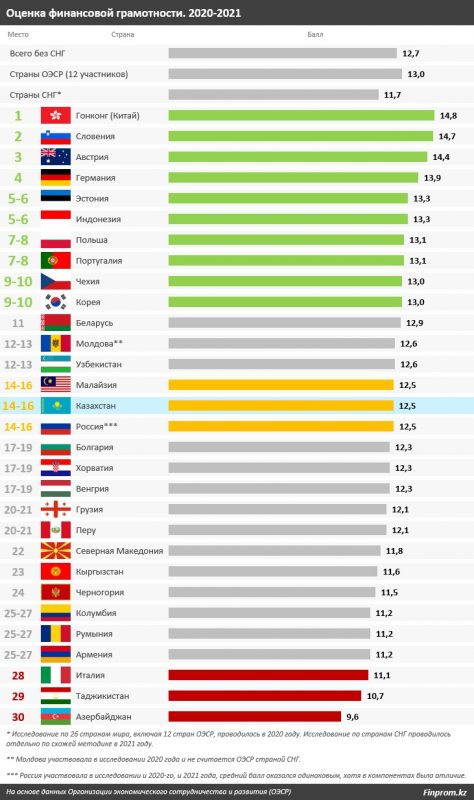 Инфографика: Finprom.kz. Показатели финансовой грамотности среди других стран